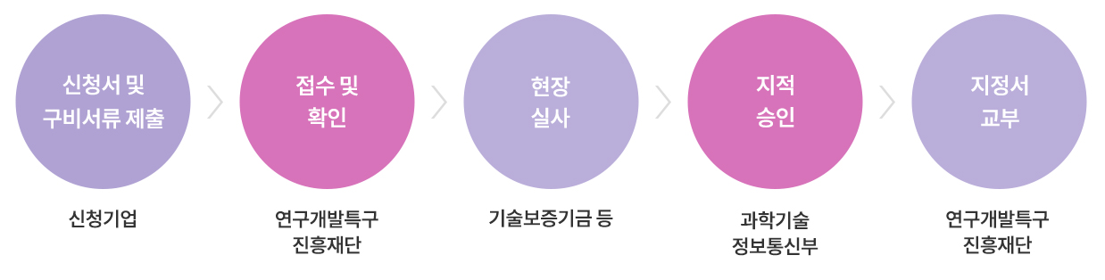 신청절차
