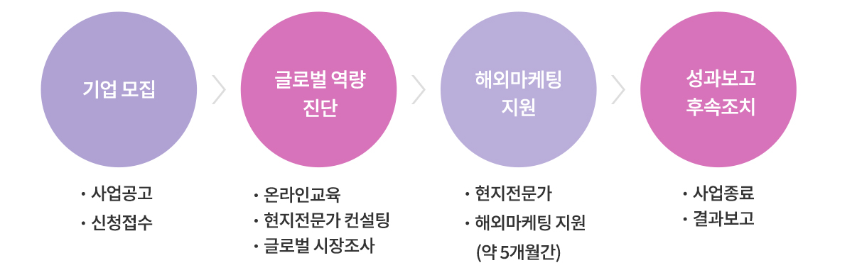 추진절차