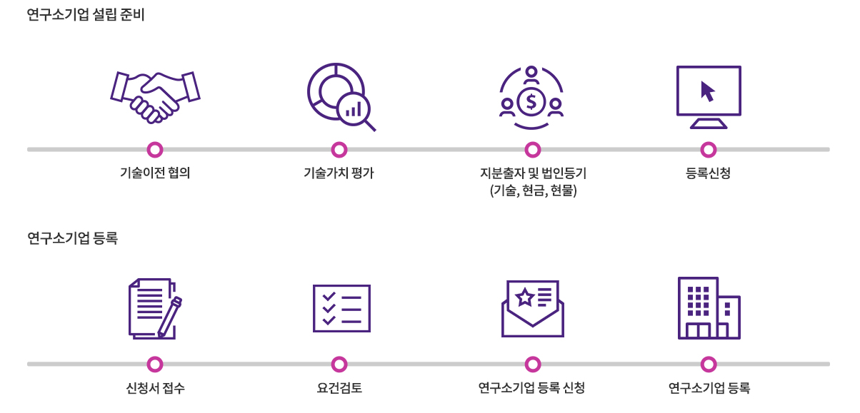 설립절차