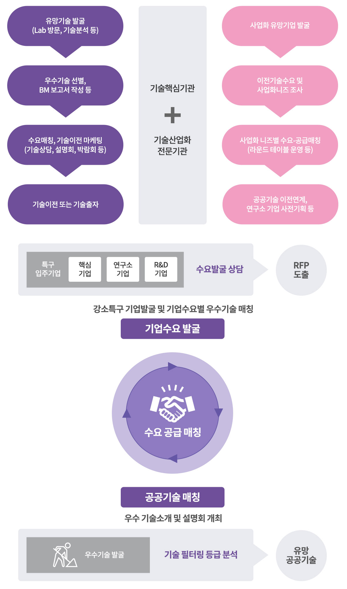 양방향 기술발굴 연계 지원사업 추진 프로세스
