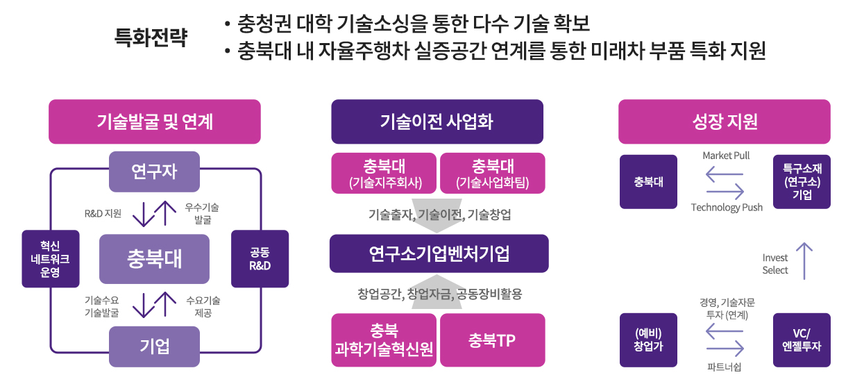 특화전략